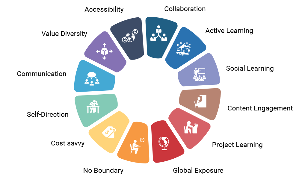 How Technology is Changing Education?